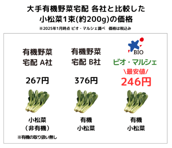 ビオ・マルシェと他社の小松菜1束価格の比較