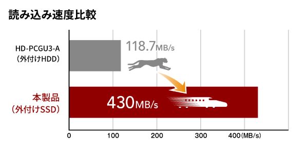 BUFFALO SSD-PUT500U3BC/Dの特徴：高速ファイル転送