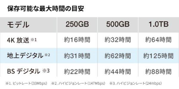 BUFFALO SSD-PUT500U3BC/Dの特徴：たっぷり録画できる