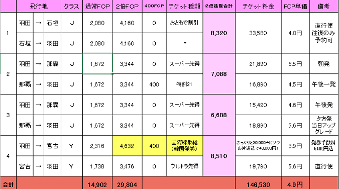 Jal 国内線fop2倍キャンペーン 実施報告 オット編 Take A Short Trip ちょっとお空を飛んできます