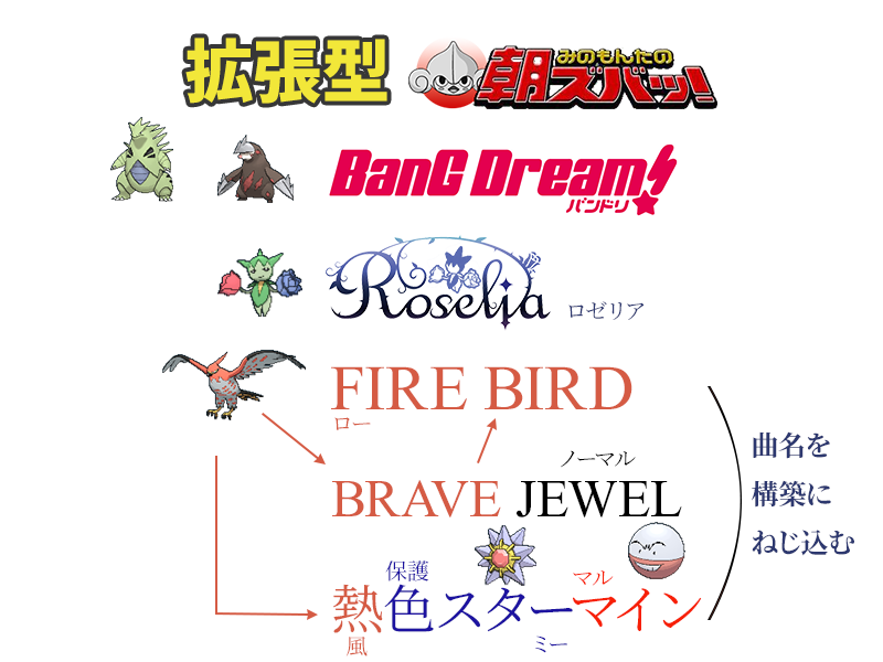 トリプルフリー】バンドリ ロゼリア ファイアバード ブレイブジュエル
