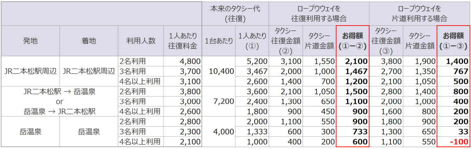 二本松駅／岳温泉からあだたら山ロープウェイまでの往復タクシー代比較