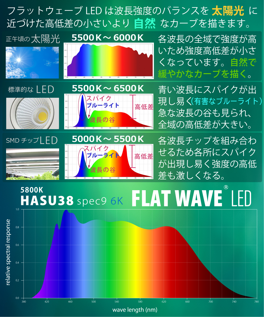 おすすめ】室内に太陽！初心者にもオススメ！植物育成用LEDライト