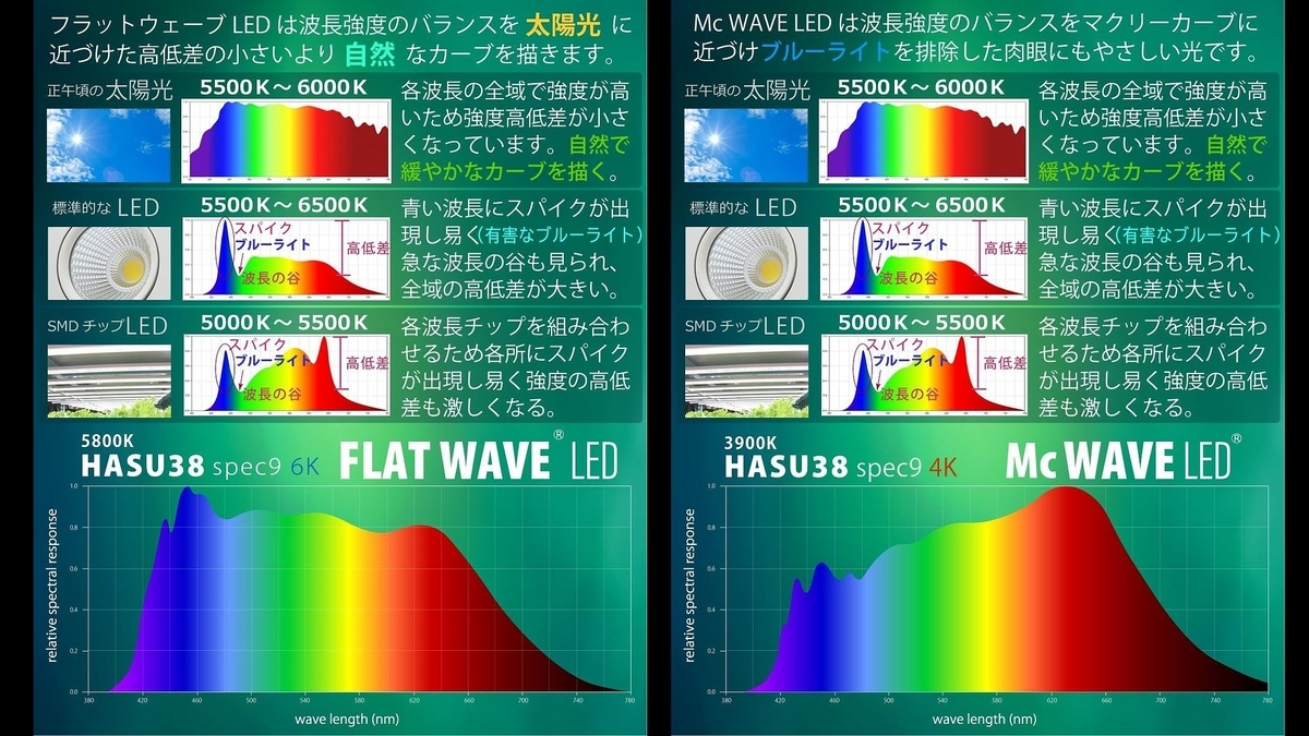 おすすめ】室内に太陽！初心者にもオススメ！植物育成用LEDライト