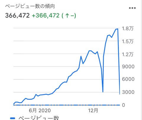 はてなブログをはじめて1年間の軌跡 Pv数 収益などを公開します Maelog