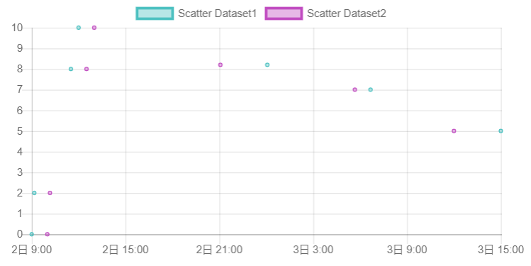 chart js 時間軸の散布図でデータをajaxで取得する オタクじゃないよ