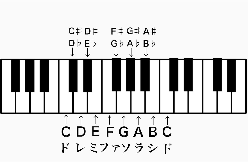 ピアノコードを覚える簡単な練習法 弾き方 初心者編 まえだりんは