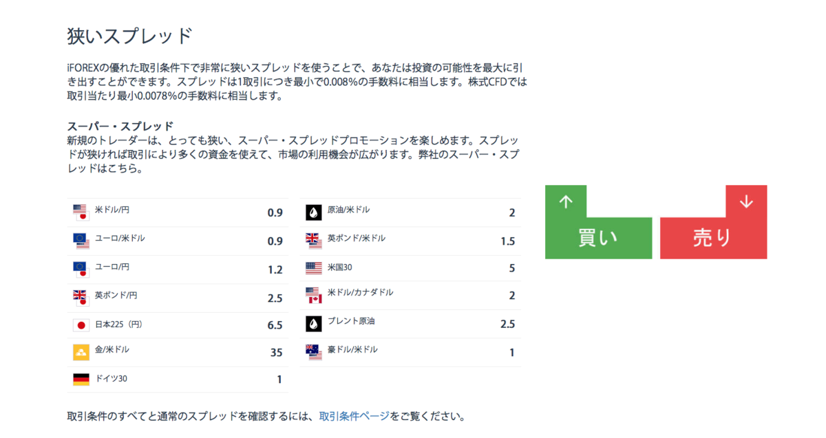 iFOREXのスプレッド
