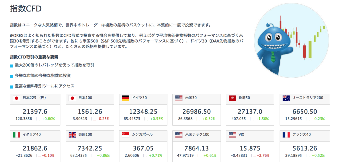 株価指数CFDのレバレッジ