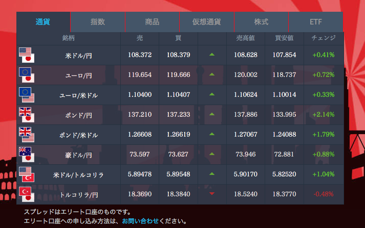 iFOREXのエリート口座