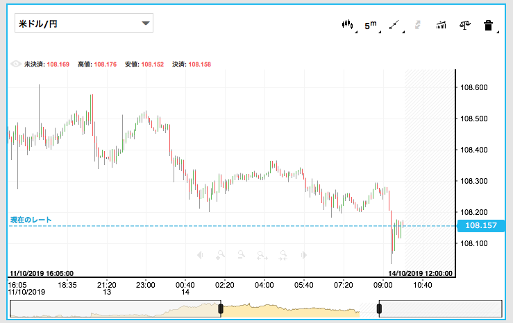 iFOREXのドル円チャート（5分足）