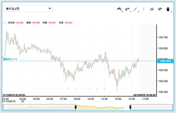 iFOREXのチャートで見るドル円