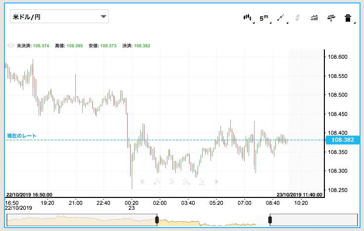 iFOREXのドル円チャート