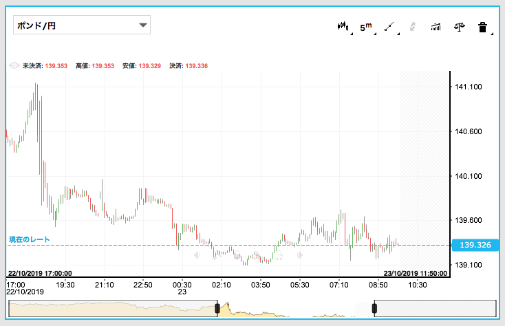 iFOREXで見るポンド円チャート