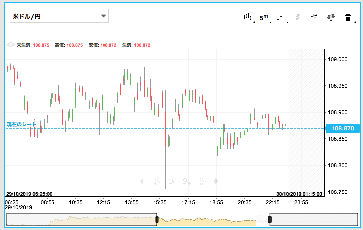 iFOREXのチャートで見るドル円