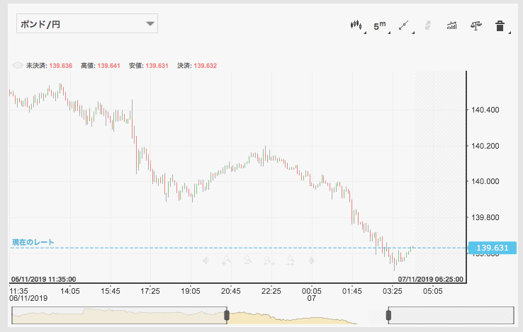 iFOREX、11月7日、ポンド円5分足のチャート