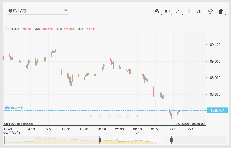 iFOREX、11月7日、ドル円の5分足チャート