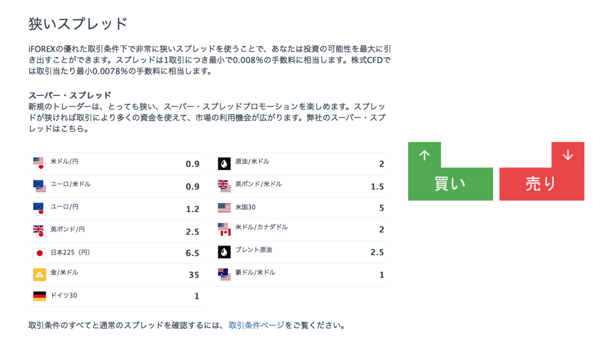 iFOREXのスプレッド