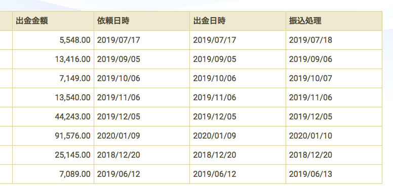 GEMFOREXの出金までにかかる時間