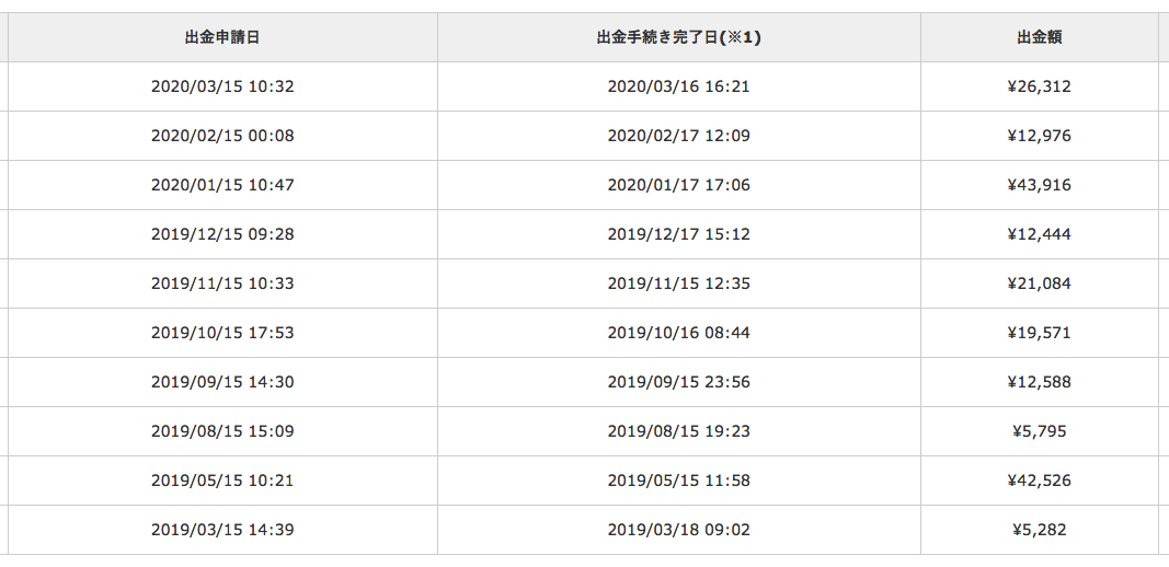 is6comのアフィリエイト報酬の実績