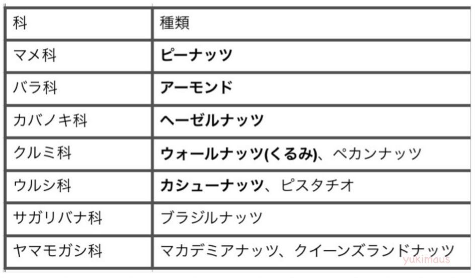 子供のナッツアレルギーにご注意を