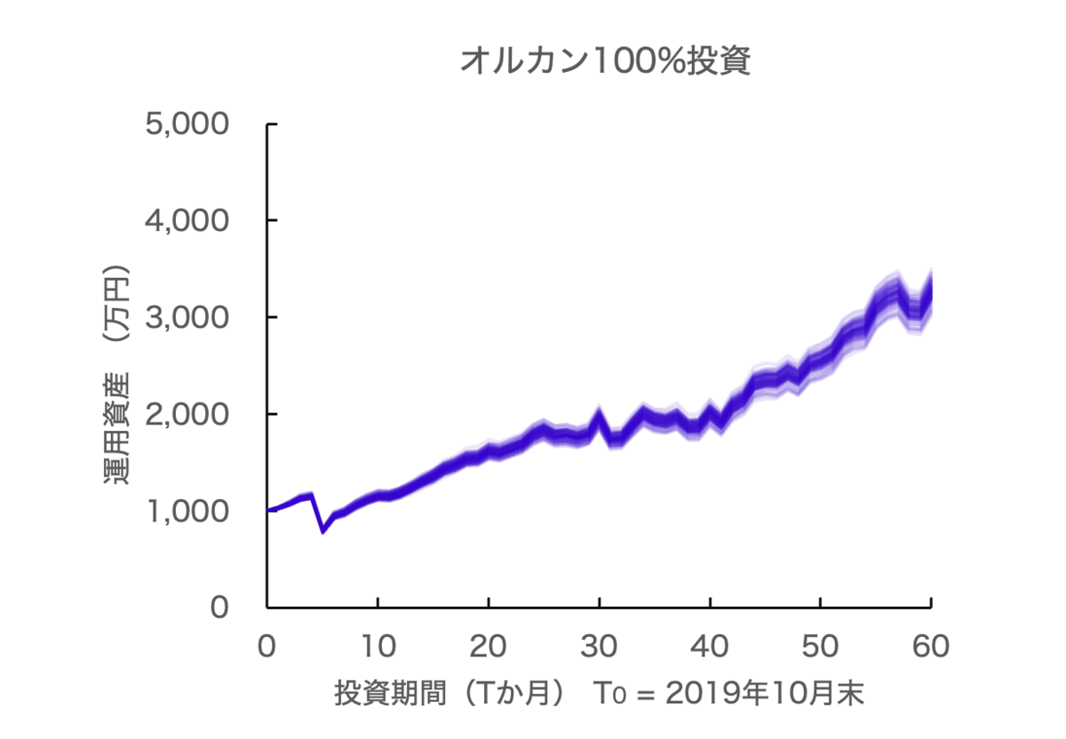ポートフォリオにビットコインを少しだけ入れると楽しい #02 - マグロ大好き！ -技術者のお金blog-