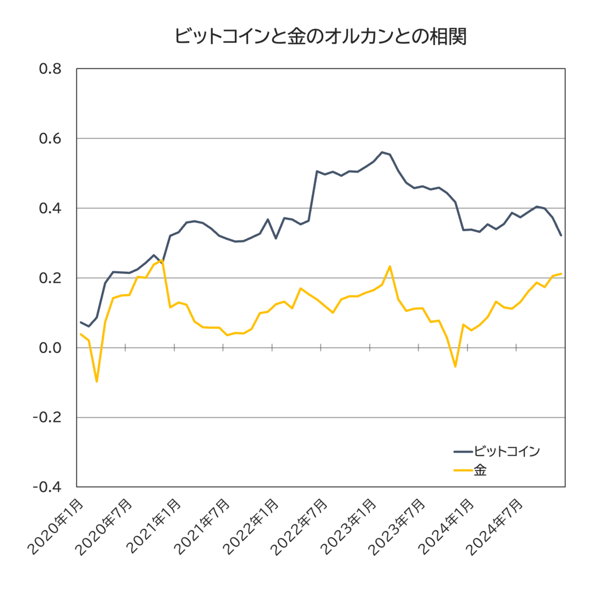ビットコインと金のオルカンとの相関 - マグロ大好き！ -技術者のお金blog-