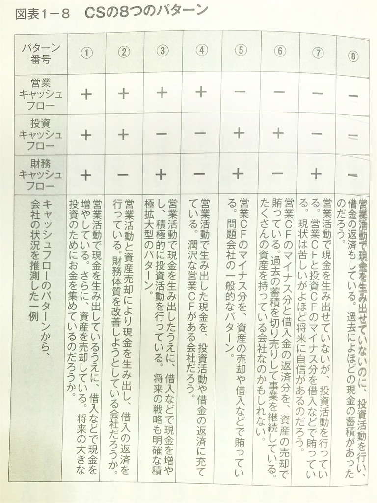 財務3表図解分析法』を読みました！ 感想と活かせそうなポイント