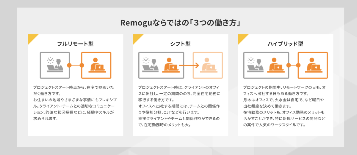 Remogu(リモグ)の働き方