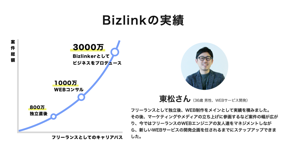 フリーランス年収800万から3000万になった人もいる