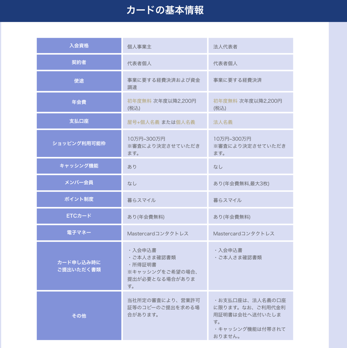 テックビズカードの詳細や審査基準について