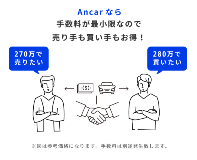 Ancar(アンカー)なら手数料が最小限