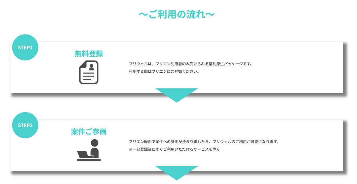 furiwell（フリウェル） 利用の流れ ココナラテック(旧:フリエン)利用者のみが利用可能 1