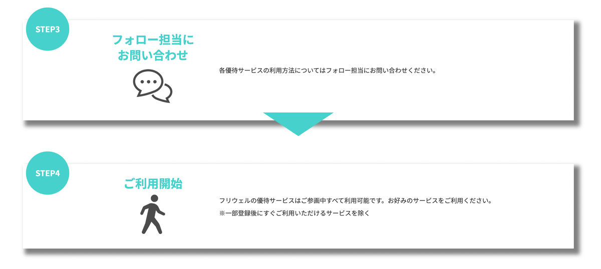 furiwell（フリウェル） 利用の流れ ココナラテック(旧:フリエン)利用者のみが利用可能 2