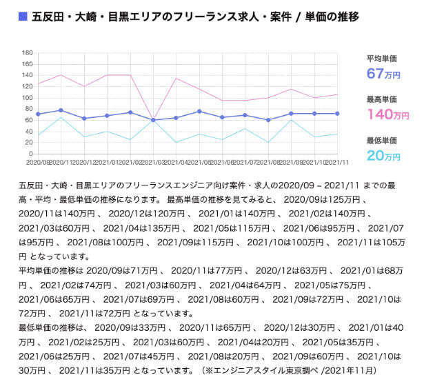 単価の推移