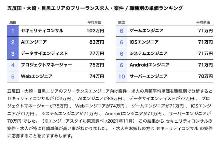職種別の単価ランキング