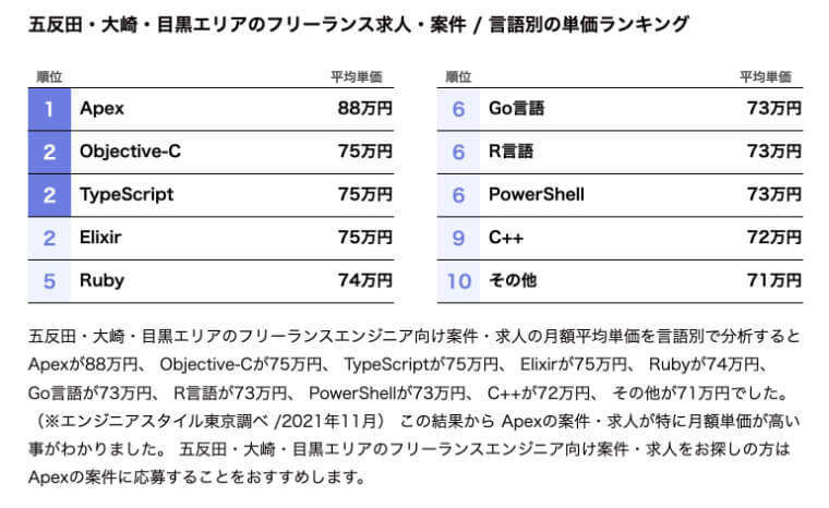 言語別の単価ランキング
