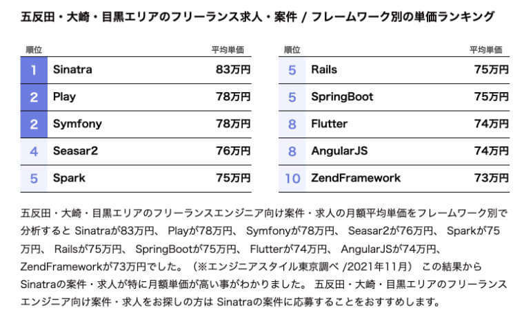 フレームワーク別の単価ランキング