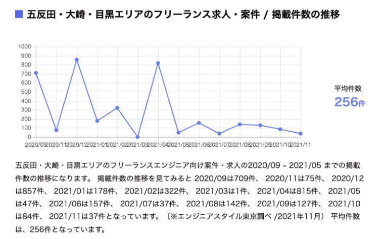 エリア別の件数ランキング
