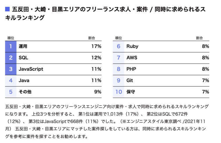 労働形態の割合