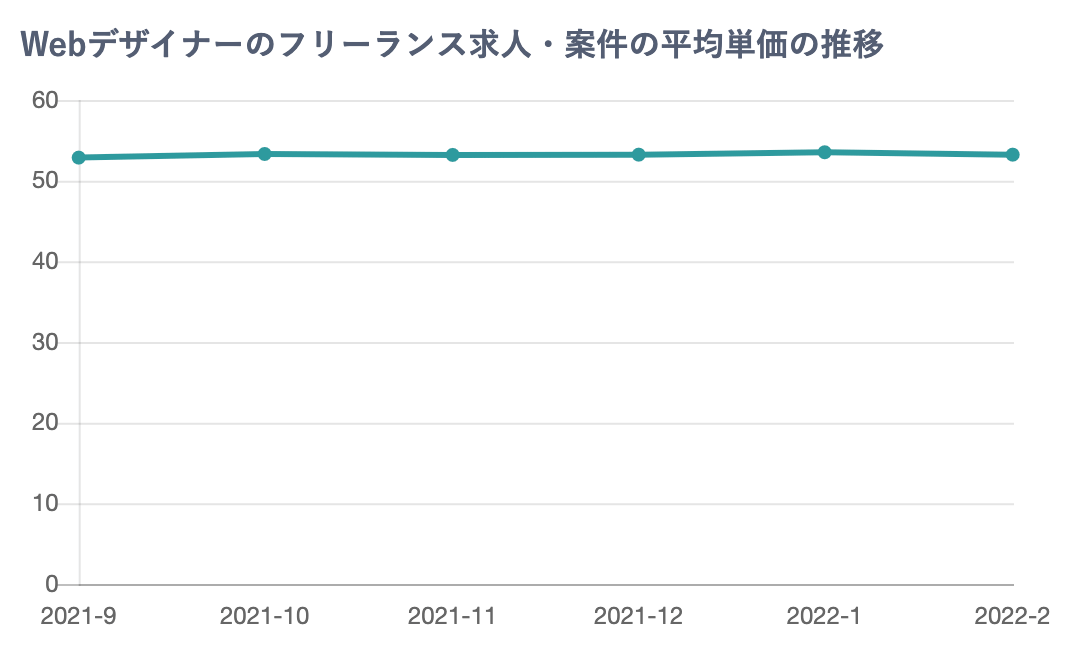 Webデザイナーのフリーランス求人・案件の想定年収の推移