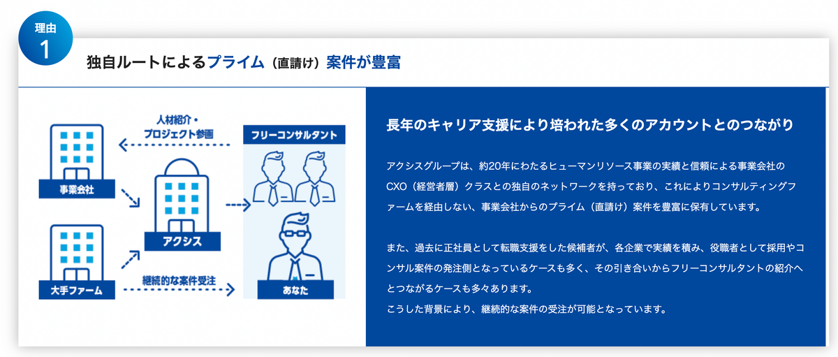 独自ルートによるプライム（直請け）案件が豊富