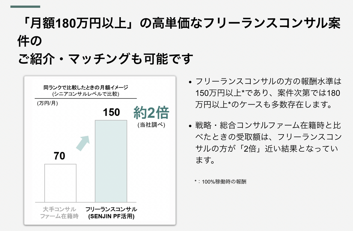 「月額180万円以上」の高単価なフリーランスコンサル案件のご紹介・マッチングも可能です