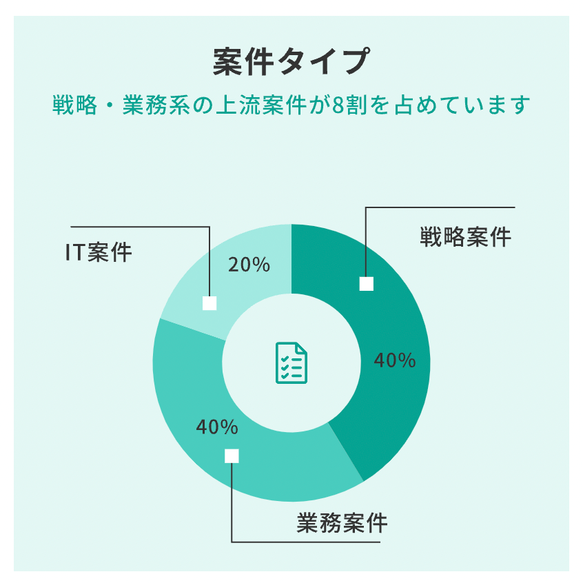 Strategy Consultant Bank の案件 戦略・業務系の上流工程案件が8割を占めている