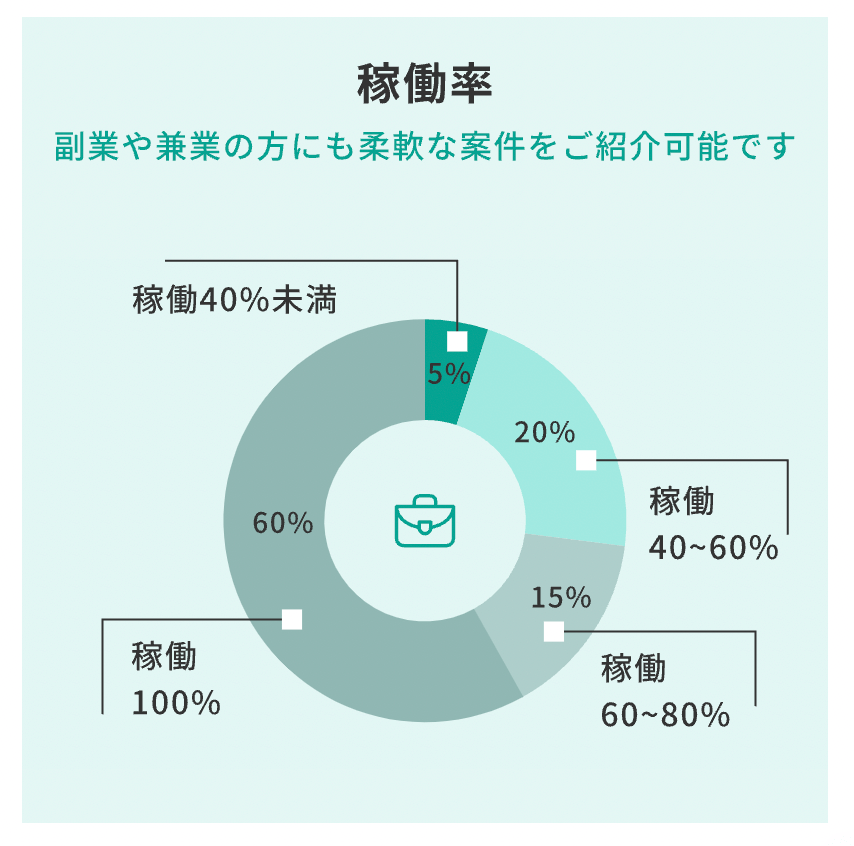Strategy Consultant Bank 副業や兼業の方でも案件紹介を受けられる