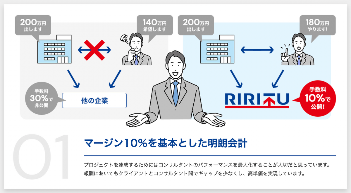 マージン10％を基本とした明朗会計 プロジェクトを達成するためにはコンサルタントのパフォーマンスを最大化することが大切だと思っています。報酬においてもク