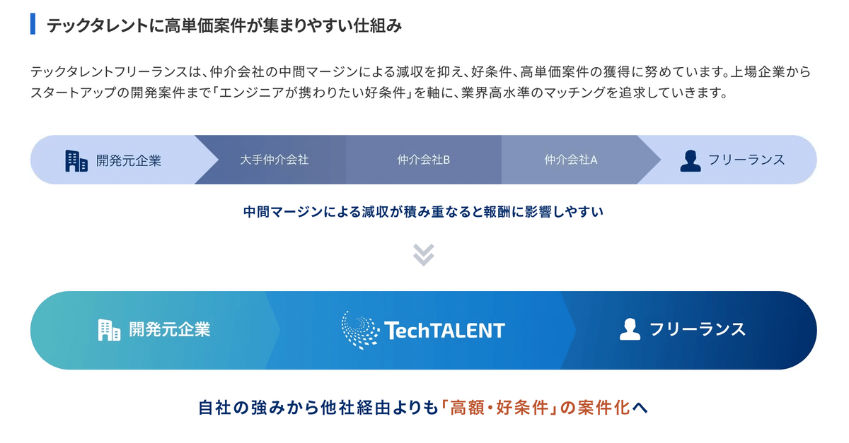 テックタレントフリーランスは、仲介会社の中間マージンによる減収を抑え、好条件、高単価案件の獲得に努めています。上場企業からスタートアップの開発案件まで「エ