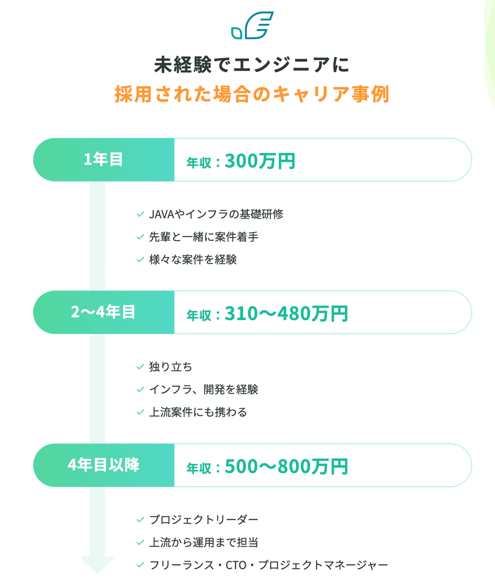 未経験でエンジニアに 採⽤された場合のキャリア事例 1年目年収：300万円 JAVAやインフラの基礎研修 先輩と一緒に案件着手 様々な案件を経 2〜4年目 年収：310〜480万円 独り立ち インフラ、開発を経験 上流案件にも携わる 4年目以降 年収：500〜800万円 プロジェクトリーダー 上流から運用まで担当 フリーランス CTO プロジェクトマネージャー