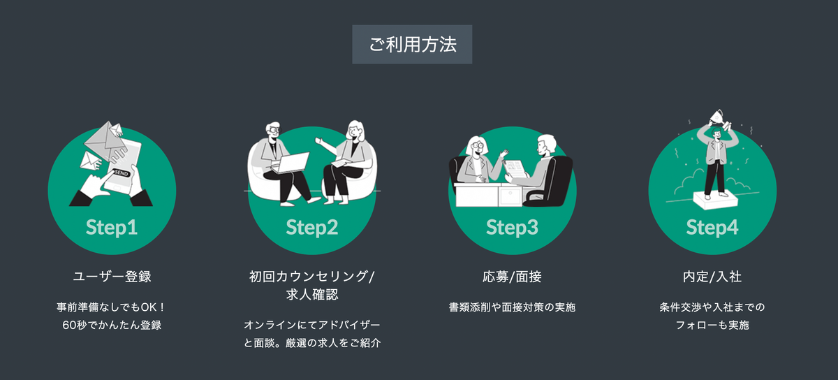 キャリアネクスト ご利用方法 Step1 ユーザー登録 事前準備なしでもOK！60秒でかんたん登録 Step2 初回カウンセリング 求人確認 オンラインにてアドバイザー と面談。厳選の求人をご紹介 Step3 応募-面接 書類添削や面接対策の実施 Step4 内定-入社 条件交渉や入社までのフォローも実施
