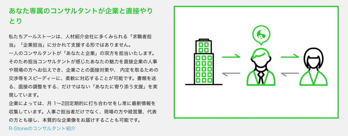 あなた専属のコンサルタントが企業と直接やりとり 私たちアールストーンは、人材紹介会社に多くみられる「求職者担当」「企業担当」に分かれて支援する形ではありません。一人のコンサルタントが「あなたと企業」の双方を担当いたします。そのため担当コンサルタントが感じたあなたの魅力を直接企業の人事や現場の方へお伝えでき、企業ごとの面接対策や、 内定を取るための交渉等をスピーディーに、柔軟に対応することが可能です